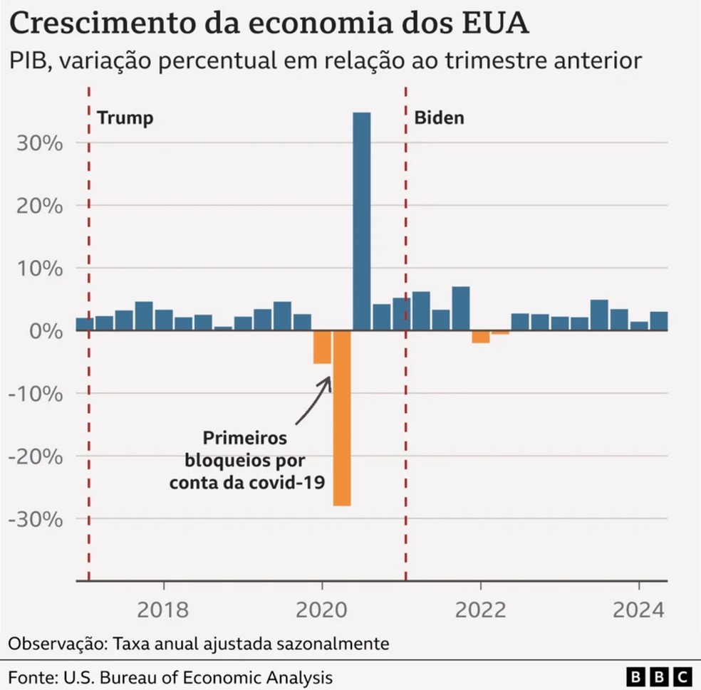 Crescimento da economia dos EUA — Foto: BBC