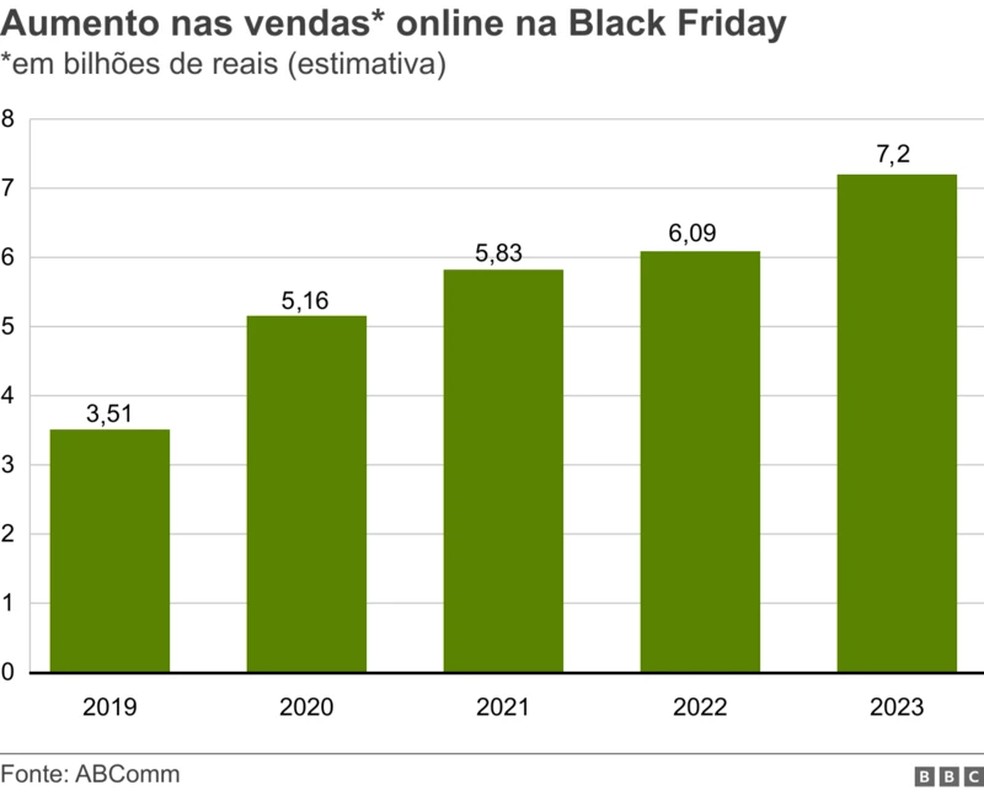 Aumento nas vendas online na Black Friday — Foto: ABComm via BBC