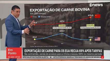 Exportação de carne bovina para os EUA recua quase 70% após tarifas Exportação de carne bovina para os EUA recua quase 70% após tarifas