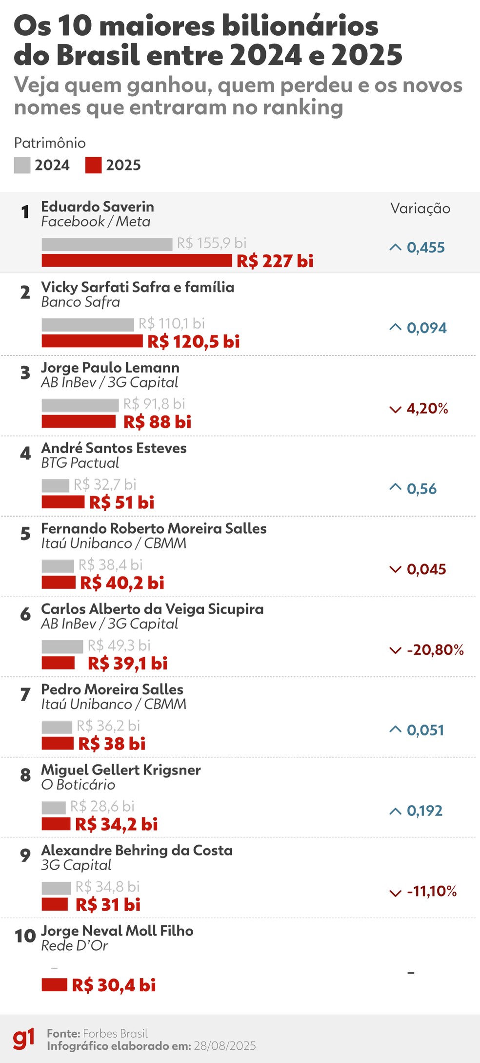 Lista Forbes: comparativo dos maiores bilionários do Brasil de 2024 para 2025 — Foto: Arte g1