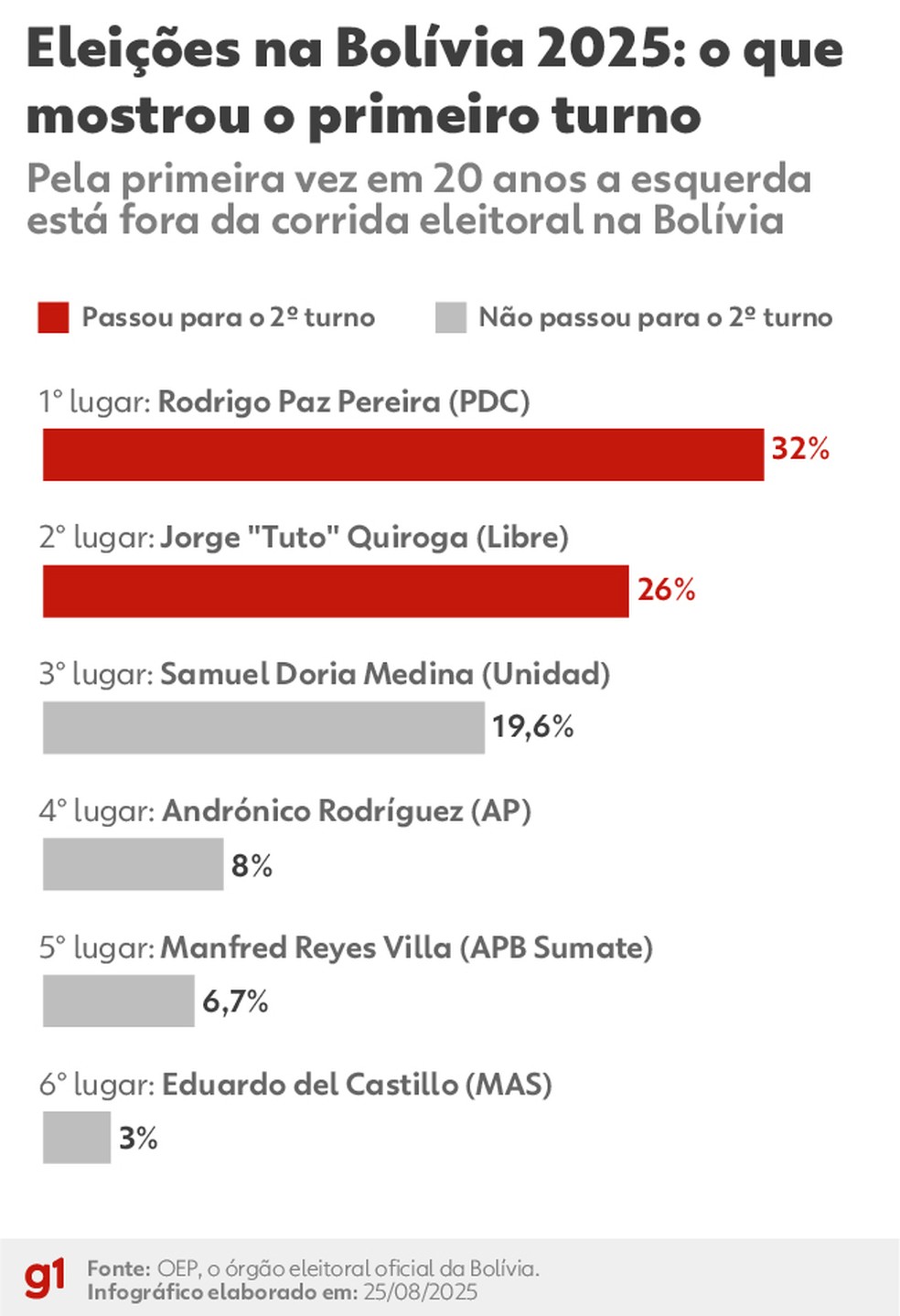 Infográfico mostra o resultado do primeiro turno das eleições de 2025 na Bolívia — Foto: Arte/g1