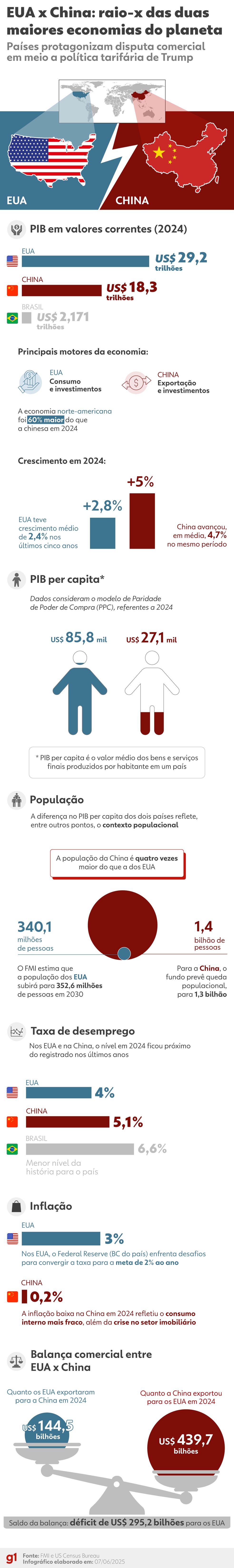 EUA x China: raio-x das duas maiores economias do planeta — Foto: Arte/g1