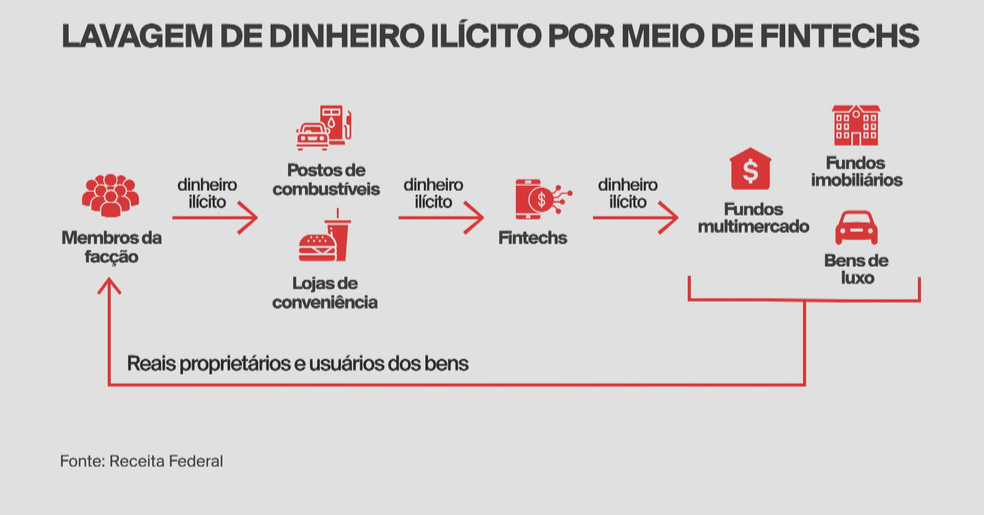 Infográfico explica lavagem de dinheiro ilícito do PCC por meio de fintechs. — Foto: Arte/GloboNews