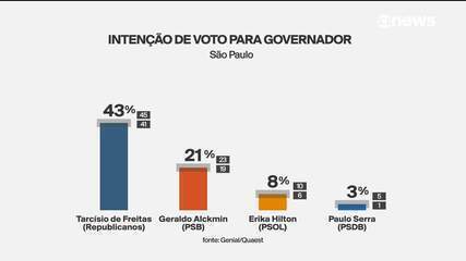Quaest: Tarcísio lidera disputa ao governo de SP Quaest: Tarcísio lidera disputa ao governo de SP