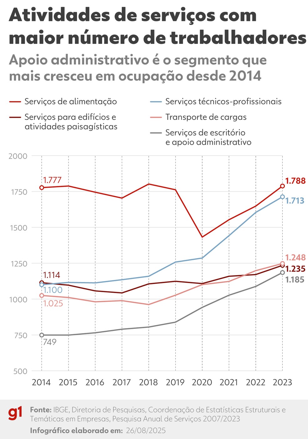 Atividades que mais empregaram (em milhões) — Foto: Arte/g1