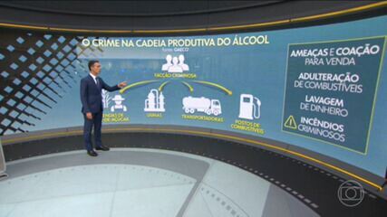 Facção criminosa se infiltra na cadeia produtiva do álcool Facção criminosa se infiltra na cadeia produtiva do álcool
