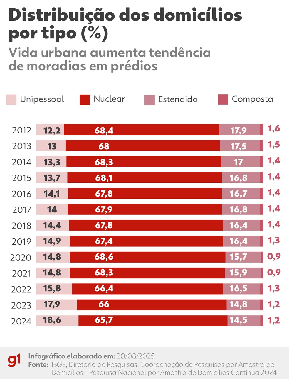 Distribuição dos domicílios por tipo — Foto: Arte/g1