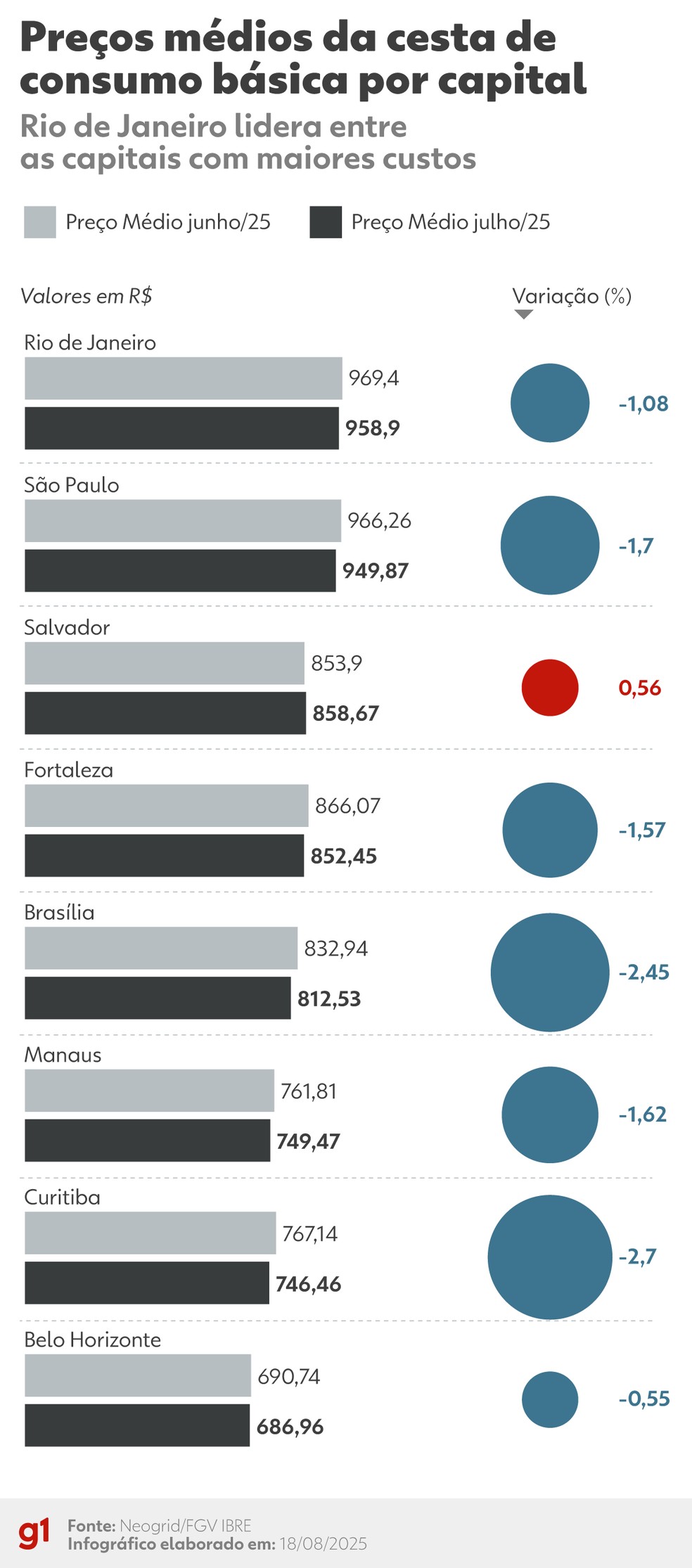 Preços médios da Cesta de Consumo básica — Foto: Arte/g1