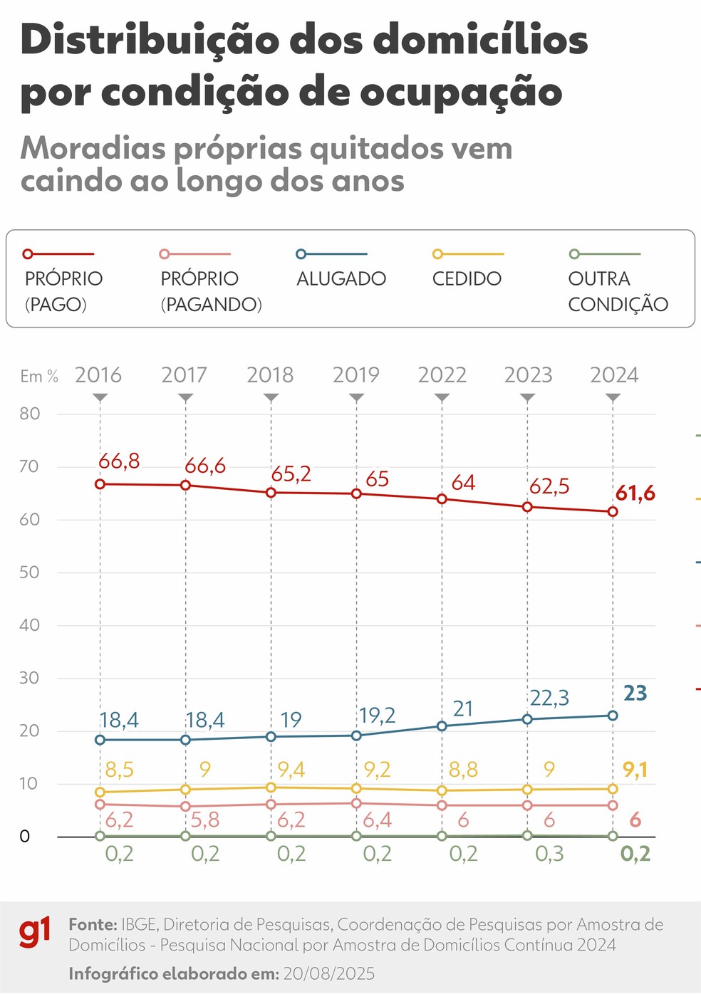 Distribuição dos domicílios por condição de ocupação — Foto: Arte/g1