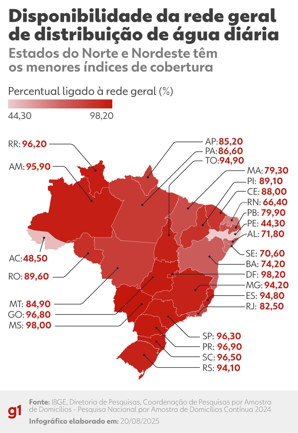 Disponibilidade da rede geral de distribuição de água diária — Foto: Arte/g1