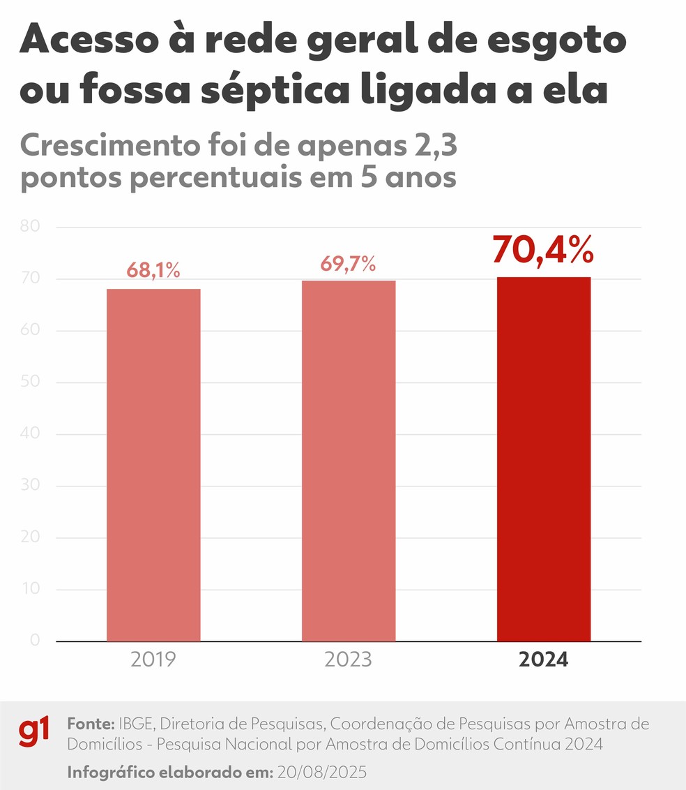 Acesso à rede geral de esgoto ou fossa séptica — Foto: Arte/g1