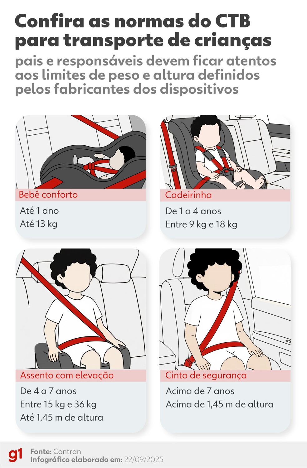 Bebê conforto, cadeirinha e assento com elevação: os dispositivos indispensáveis para transportar crianças — Foto: g1