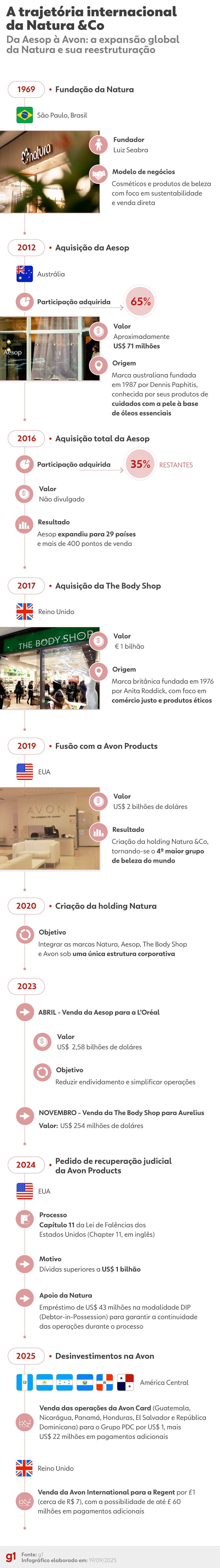 A trajetória internacional da Natura &Co — Foto: Arte/g1