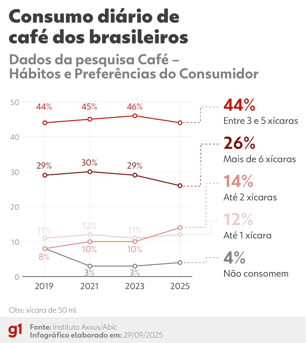 Consumo diário de café dos brasileiros, segundo pesquisa de 2025 — Foto: Instituto Axxus