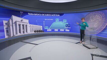 Pela 1ª vez em 9 meses, Fed reduz juros dos EUA para faixa de 4% a 4,25% ao ano