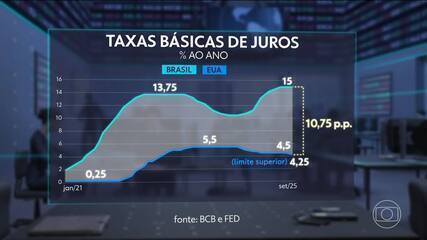Juros básicos caem nos EUA e ficam inalterados no Brasil
