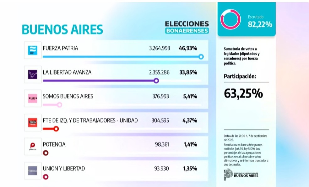 Em revés para Milei, peronistas conquistam ampla vitória na eleição legislativa de Buenos Aires — Foto: Reprodução YouTube/BAProvincia