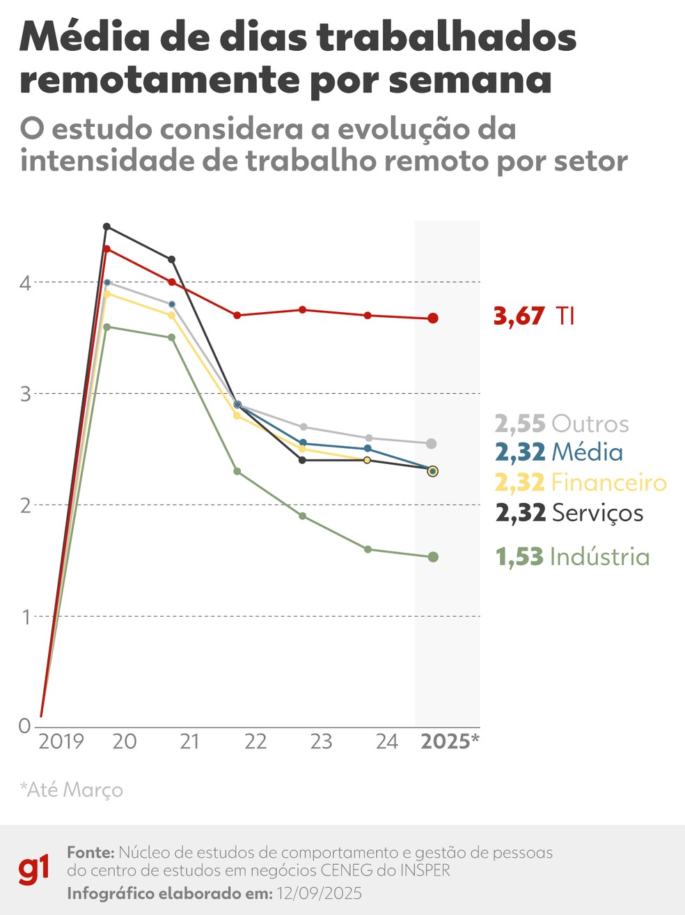 Média de dias trabalhados remotamente por semana entre 2019 e 2025 — Foto: Arte g1