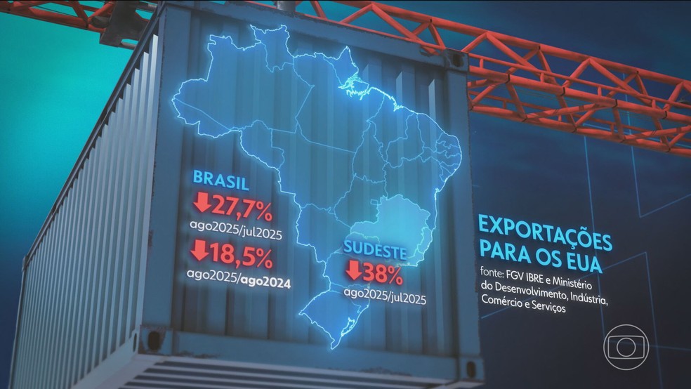 Estudo revela os diferentes graus de impacto do tarifaço americano em cada região brasileira — Foto: Reprodução/TV Globo