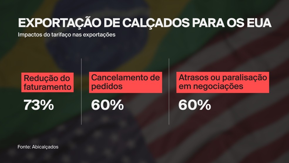 Exportação de calaçados para os EUA — Foto: Abicalçados 