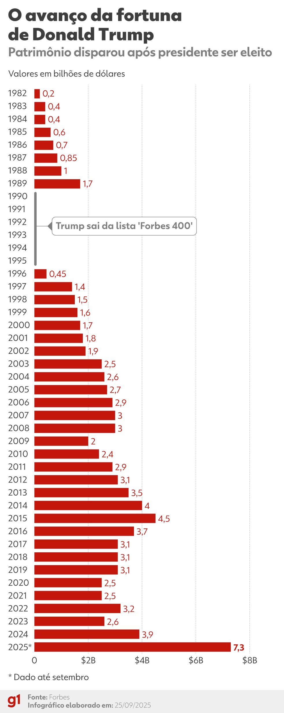 O avanço da fortuna de Donald Trump — Foto: Arte/g1
