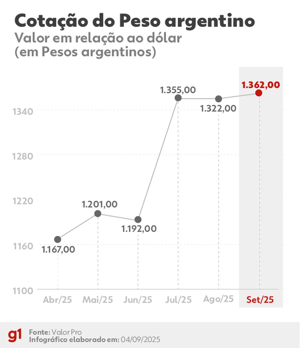 Cotação do Peso argentino — Foto: Arte/g1