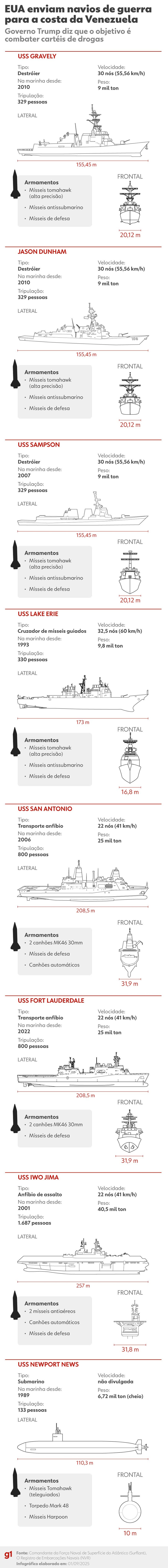 Embarcações enviadas pelos EUA ao sul do Caribe — Foto: Arte/g1