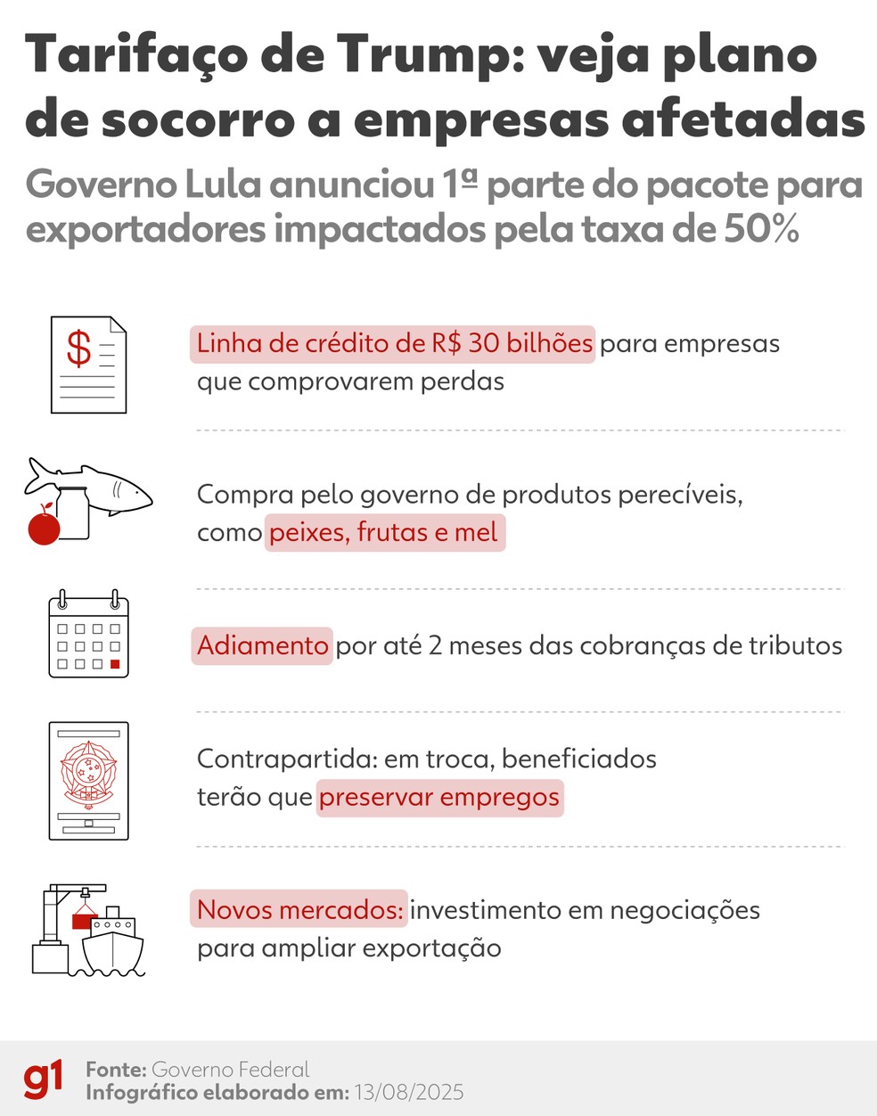 Infográfico - Plano de socorro do governo a empresas afetadas pelo tarifaço de Trump. — Foto: Arte/g1