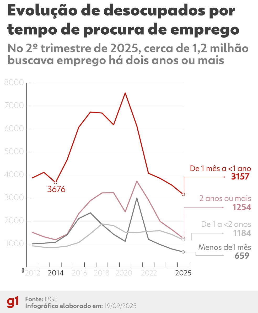 Mais de 1,2 milhão de brasileiros seguem há dois anos ou mais sem conseguir uma vaga. — Foto: g1