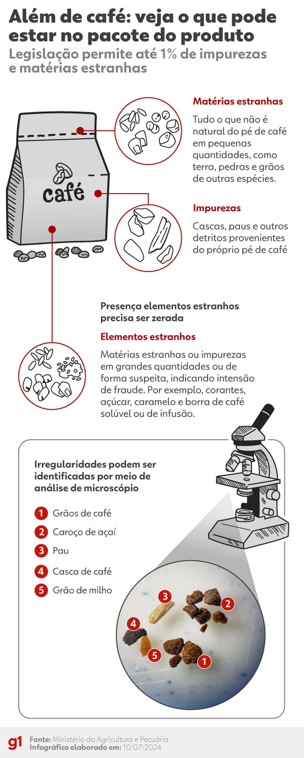 Além de café: veja o que pode estar no pacote do produto — Foto: Bruna Rocha / arte g1