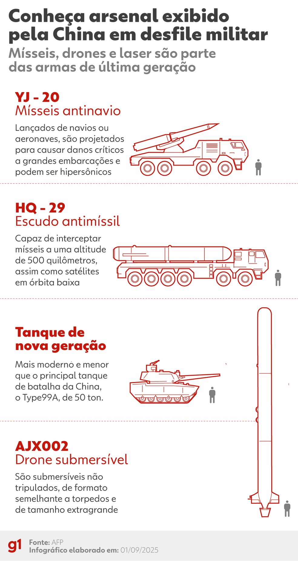 Conheça arsenal exibido pela China em desfile militar — Foto: Arte g1
