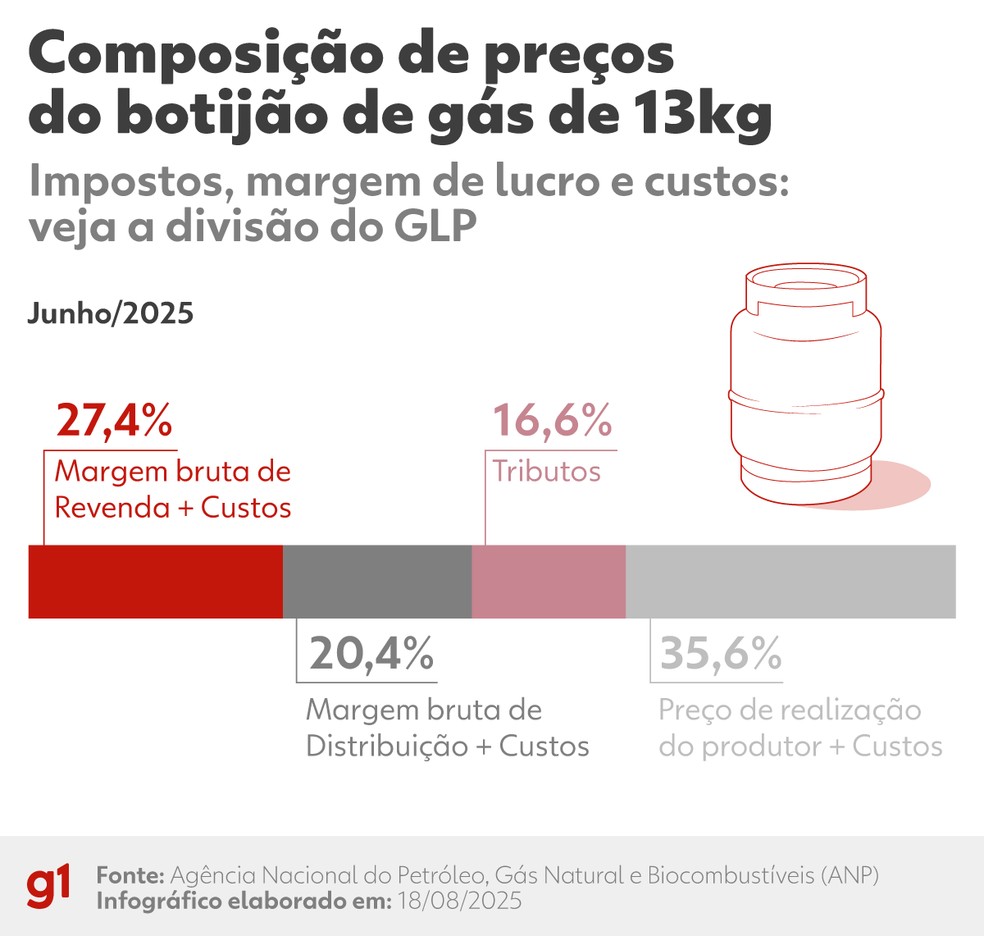 Composição de preços do botijão de gás de 13kg — Foto: Arte/g1