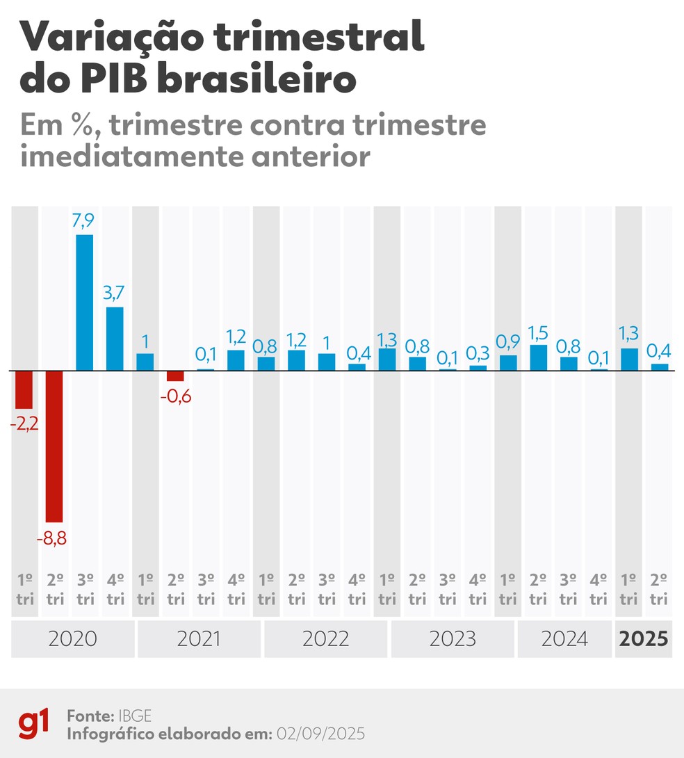 Variação trimestral do PIB brasileiro. — Foto: Arte/g1