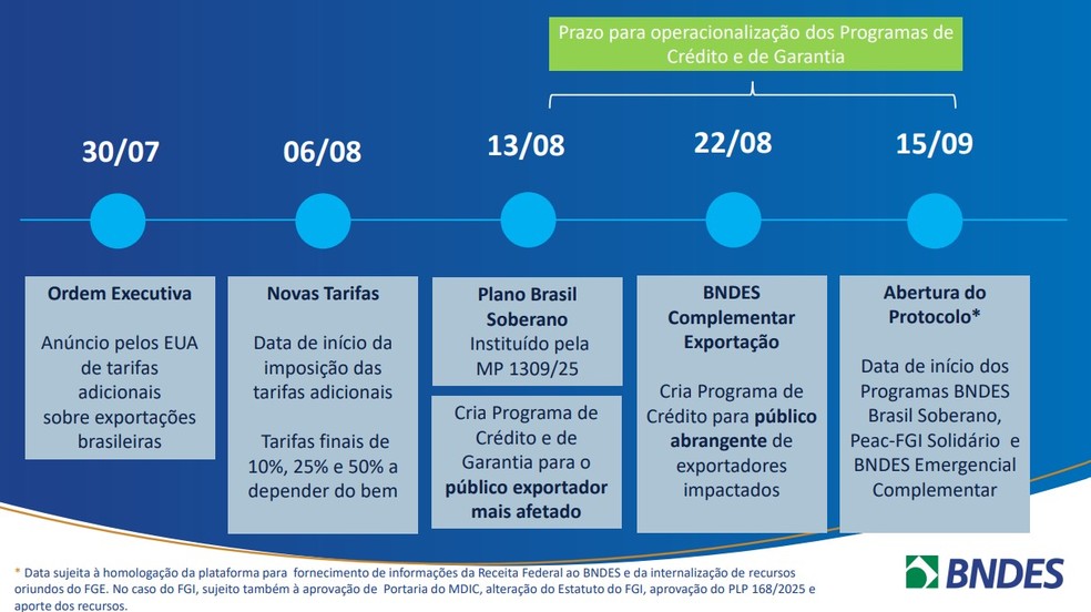 Crédito de ajuda aos exportadores — Foto: BNDES