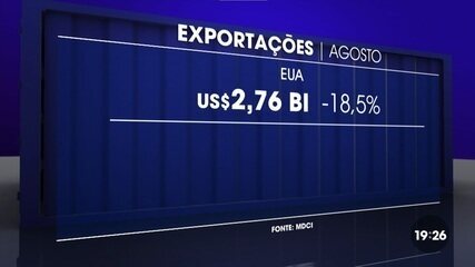 Vendas para o mercado americano diminuem em 18% em um mês do tarifaço dos Estados Unidos