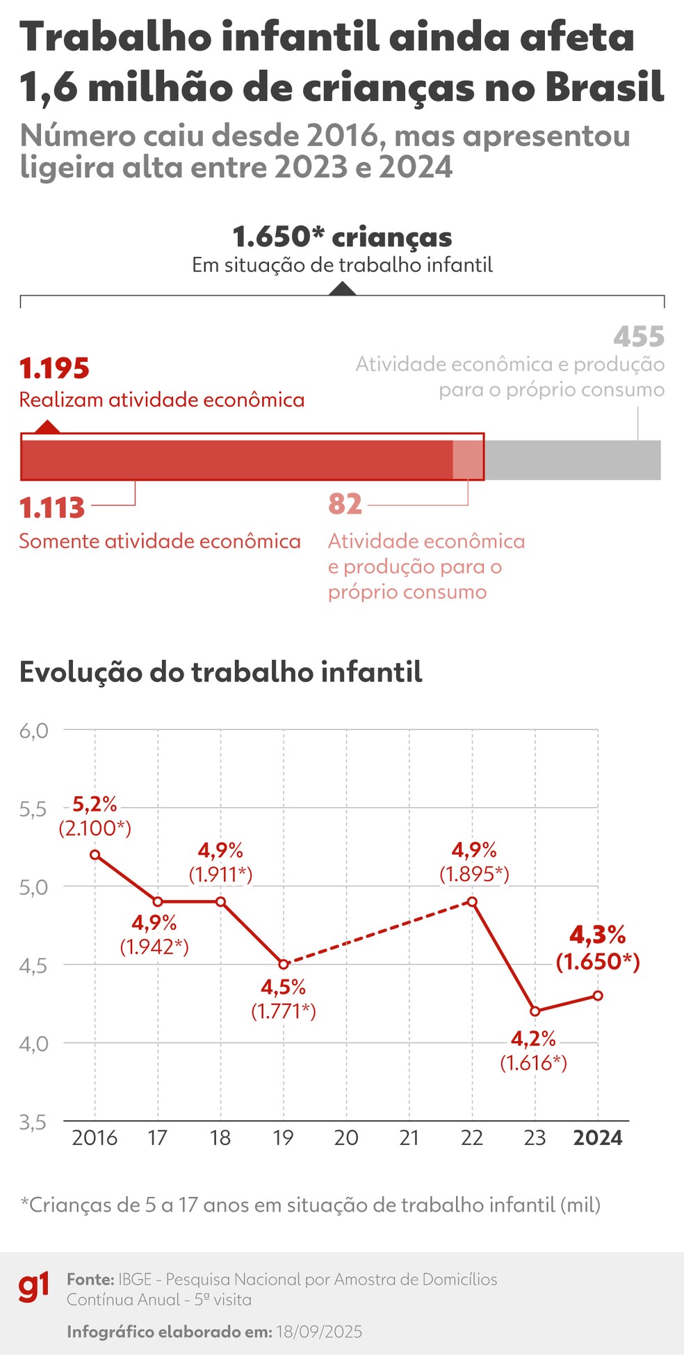 Trabalho infantil ainda afeta 1,6 milhão de crianças — Foto: Arte/g1