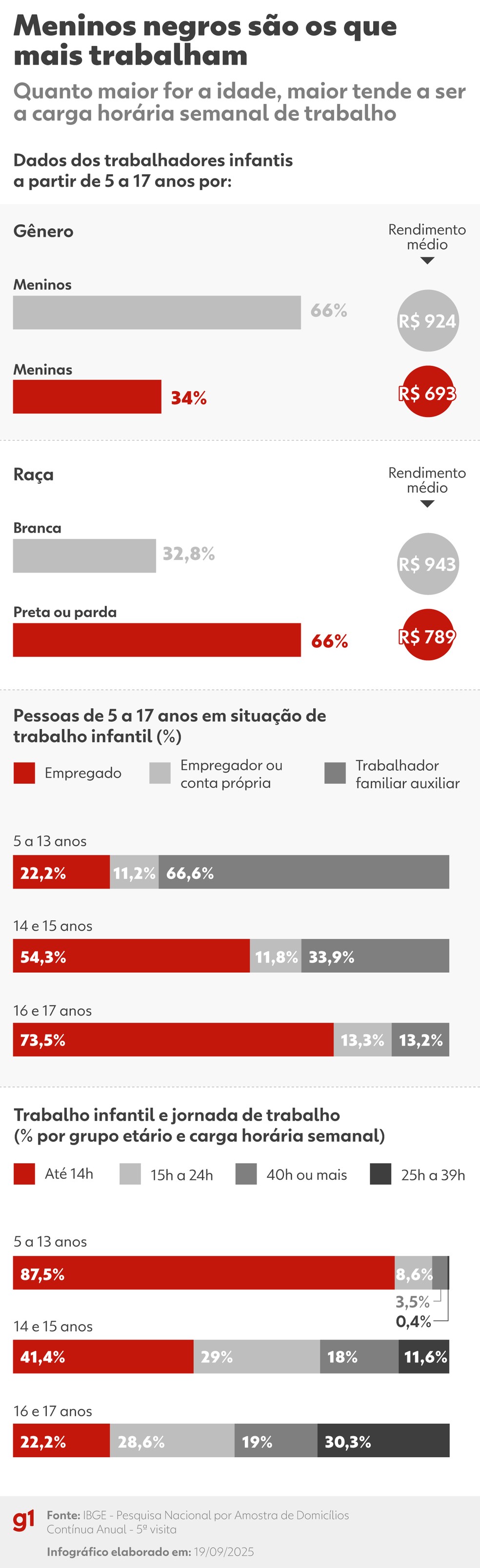 Meninos negros são os que mais trabalham — Foto: Arte/g1
