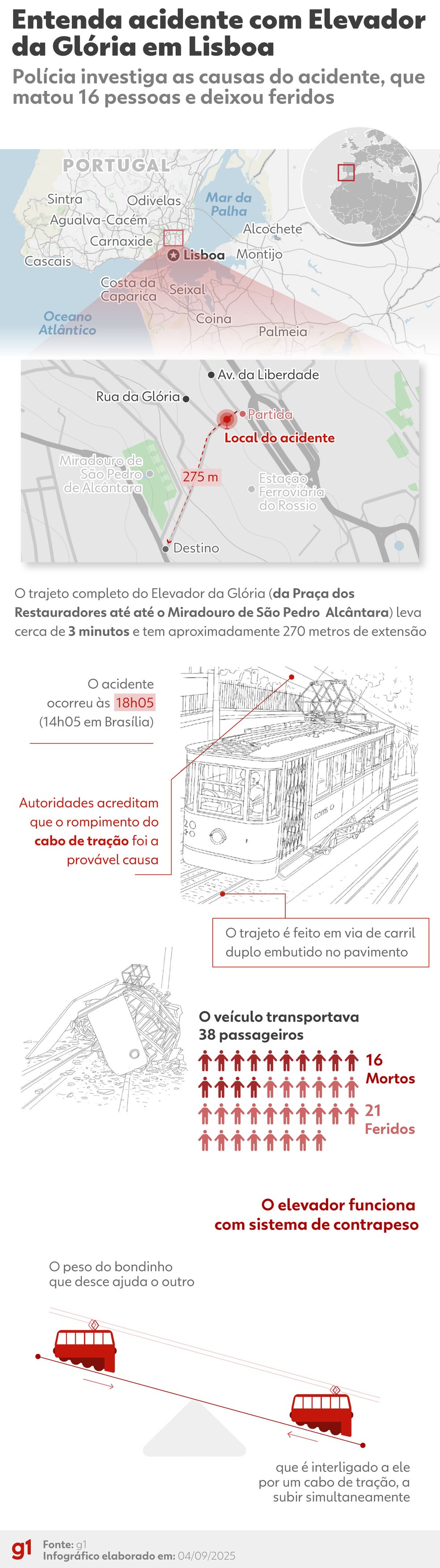 Entenda acidente com Elevador da Glória em Lisboa — Foto: Arte/g1