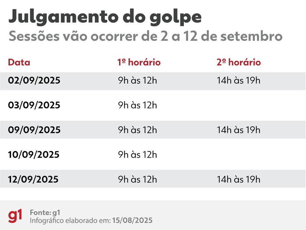 Infográfico mostra o calendário de julgamento da tentativa de golpe de Estado para manter Jair Bolsonaro no poder — Foto: Arte/g1