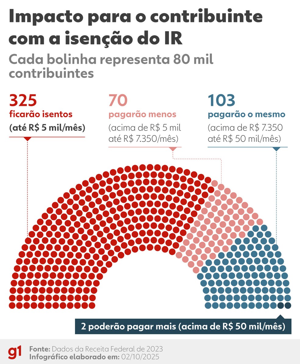 Impacto para o contribuinte com a isenção do IR — Foto: Arte/g1