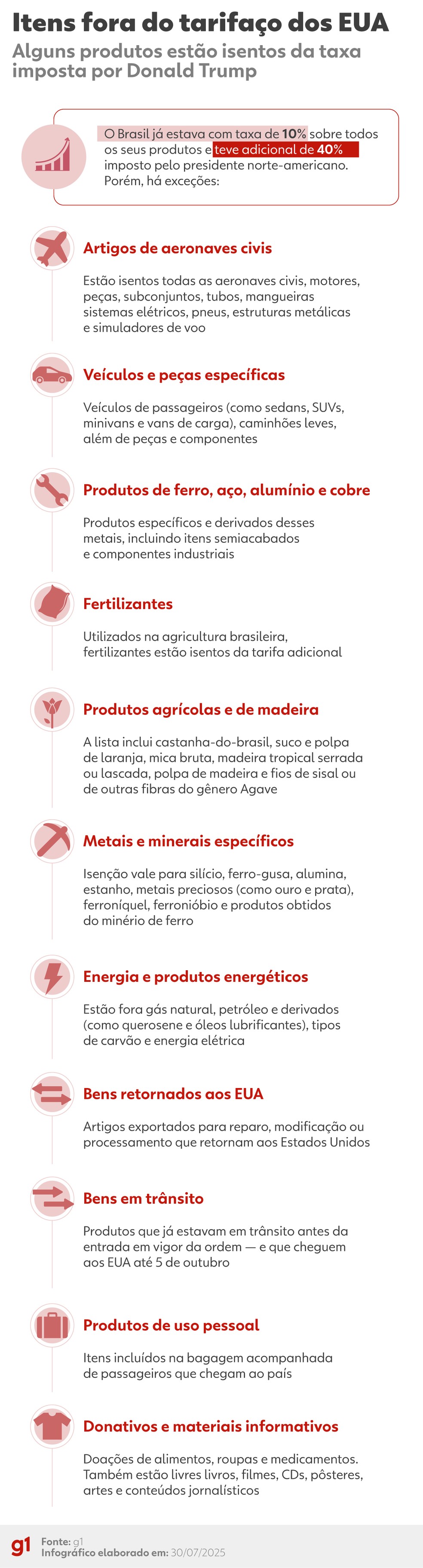 Infográfico - Lista de isenções ao tarifaço de Trump — Foto: Arte/g1