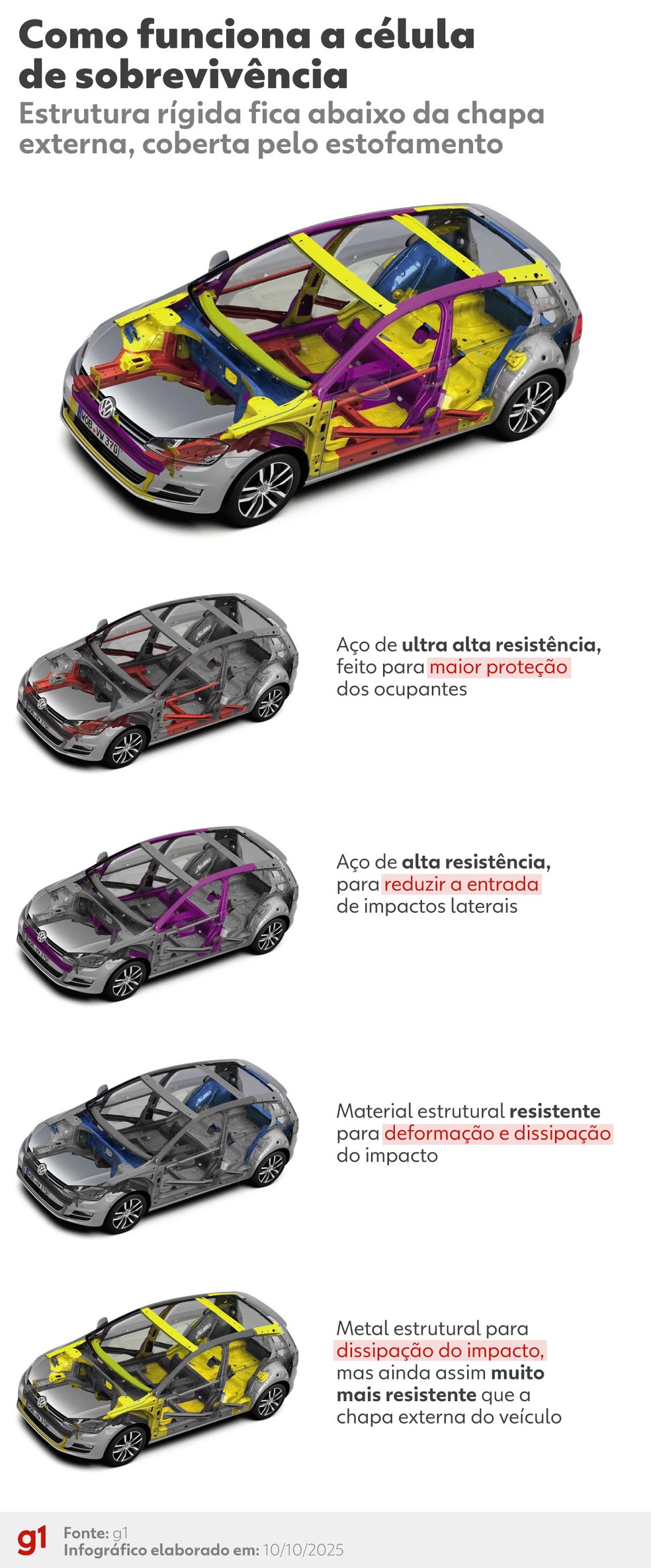 Como funciona a célula de sobrevivência — Foto: Arte/g1