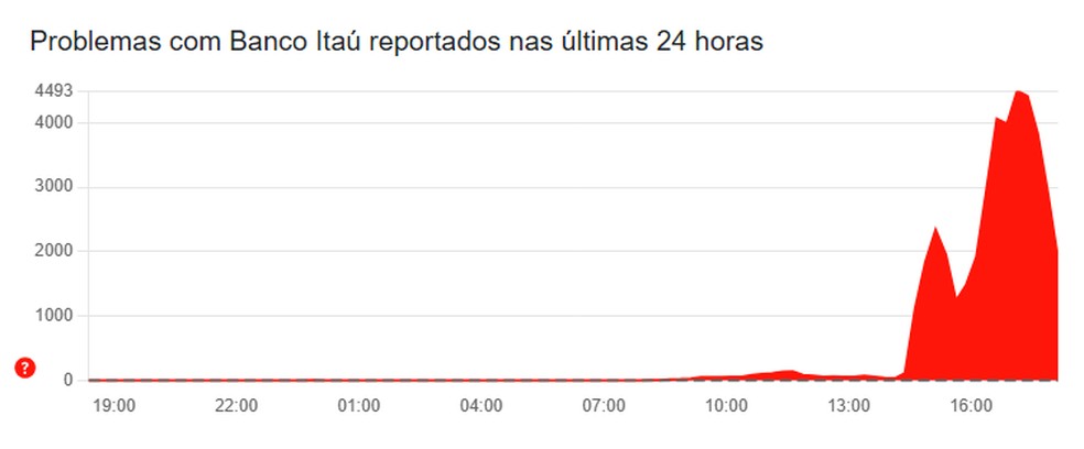 Clientes relatam problemas com o app do Itaú nesta segunda-feira (6/10) — Foto: Reprodução/Downdetector