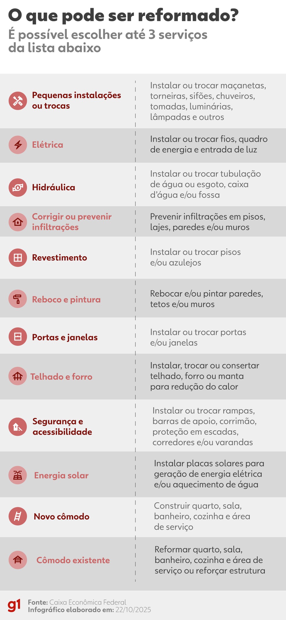 O que pode ser reformado? — Foto: Arte/g1