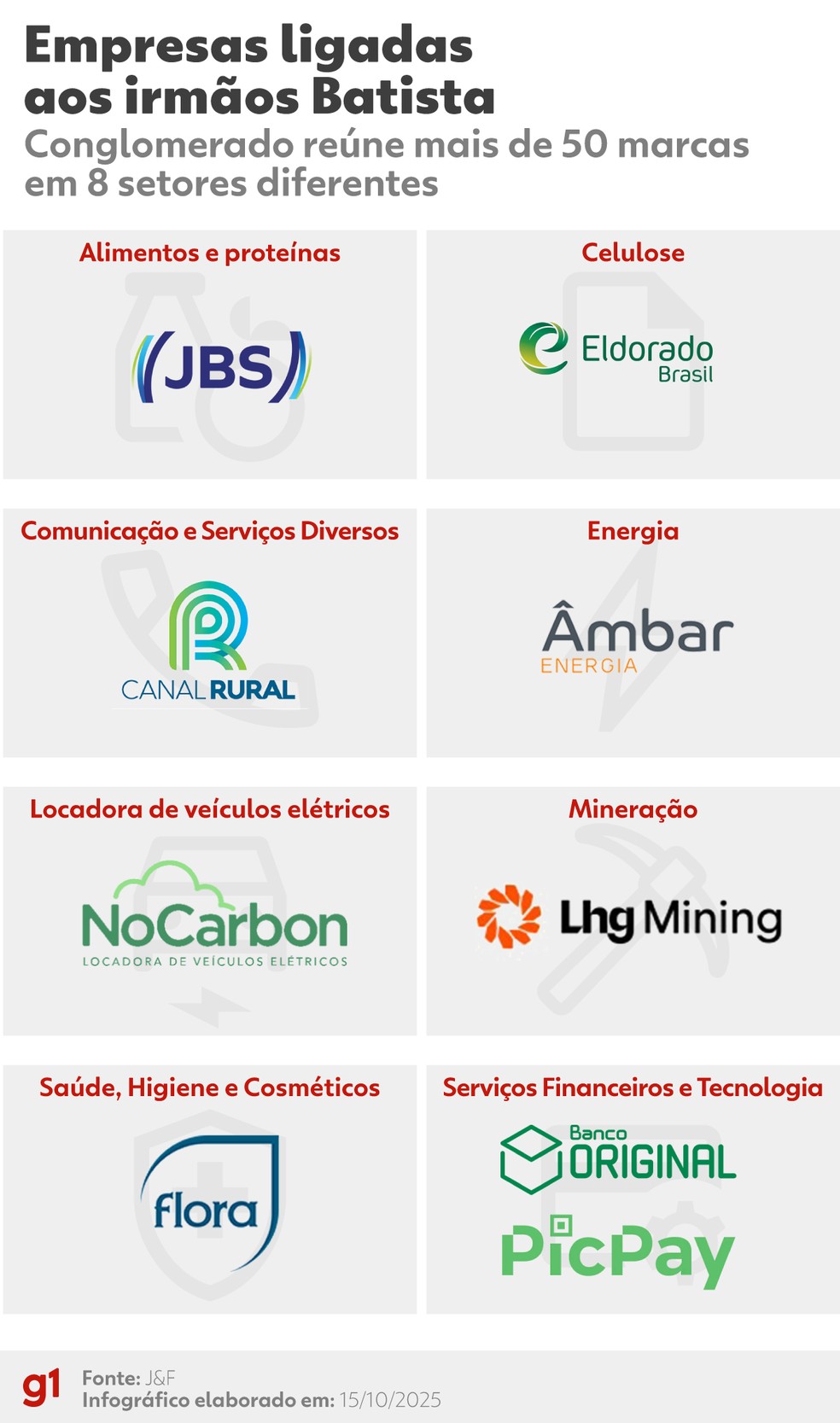 Empresas ligadas aos irmãos Batista. — Foto: Arte/g1