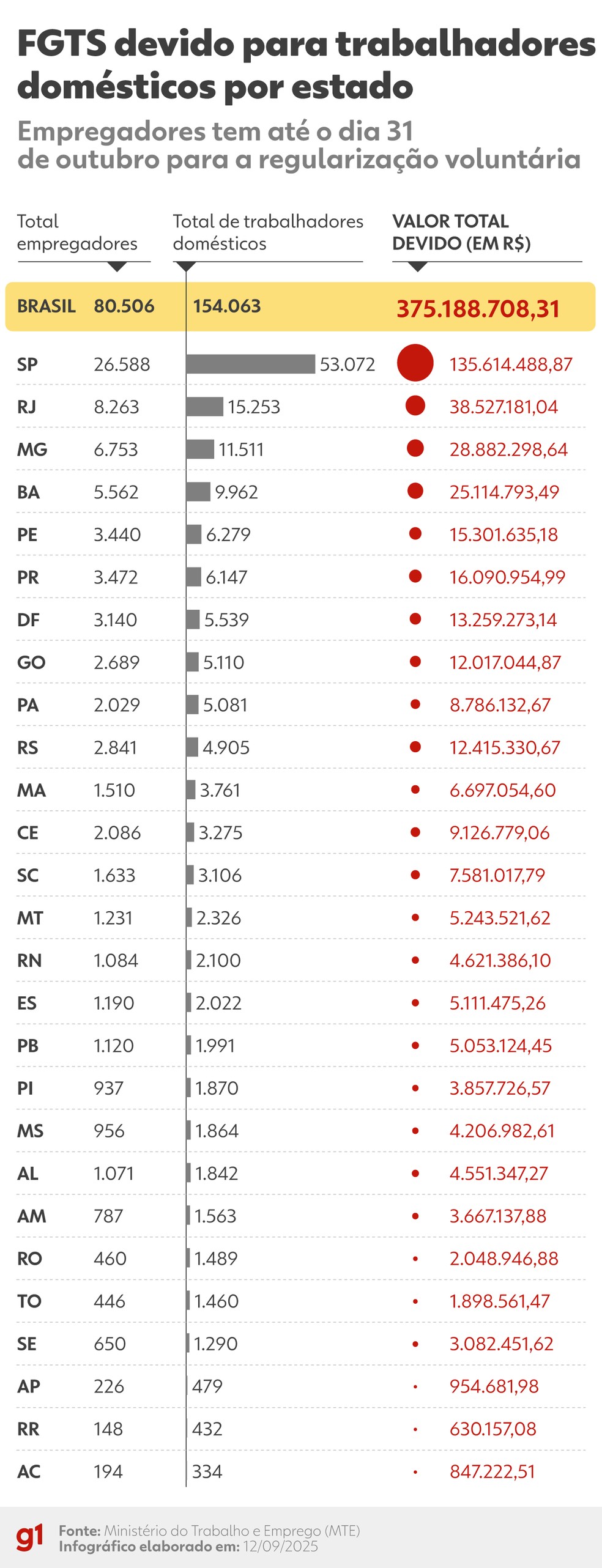 Fundo de Garantia do Tempo de Serviço (FGTS) devido para trabalhadores domésticos por estado — Foto: Arte/g1