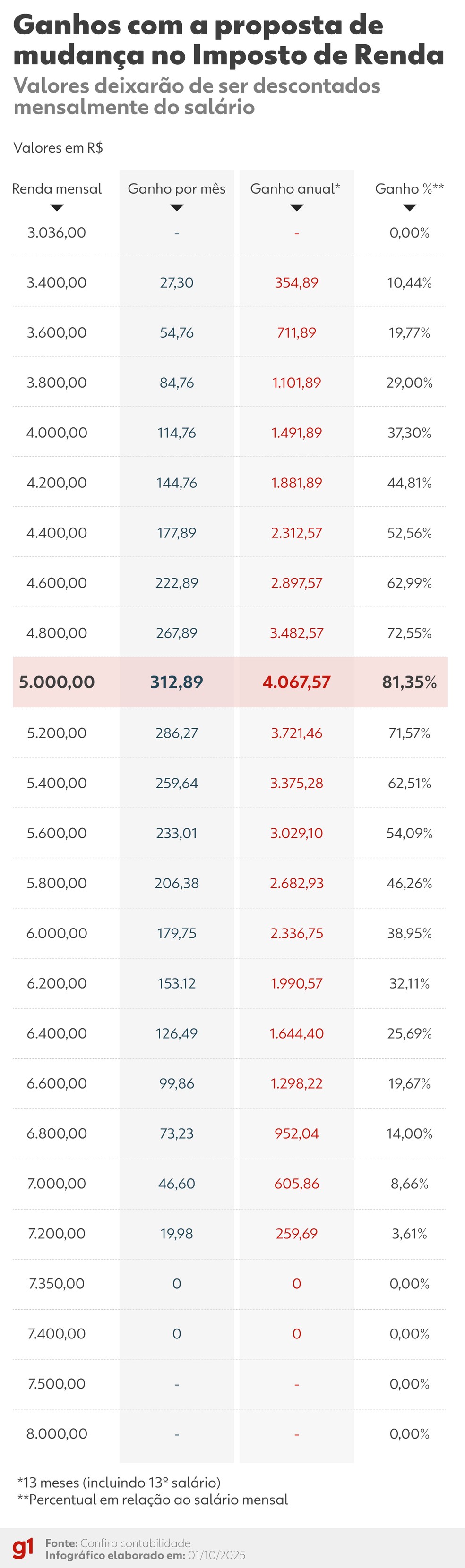 Ganhos com a proposta de isenção do Imposto de Renda — Foto: Arte/g1