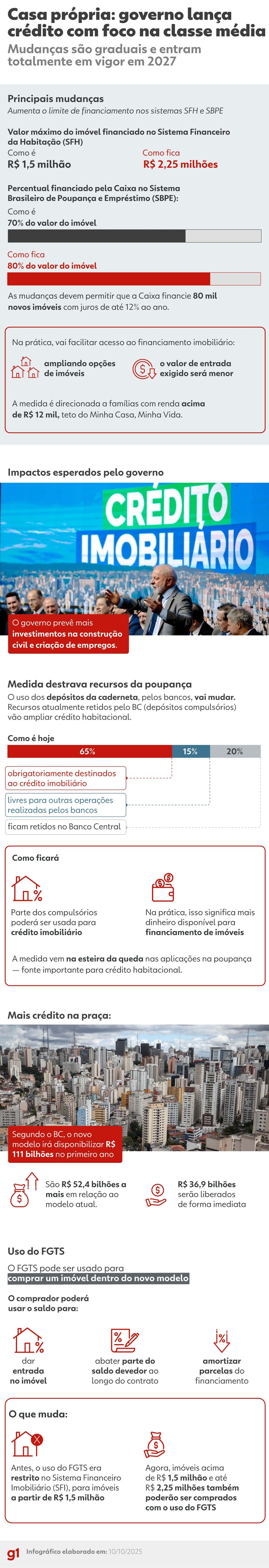 Infográfico - veja o que muda na compra da casa própria com novo modelo de crédito do governo — Foto: Arte/g1