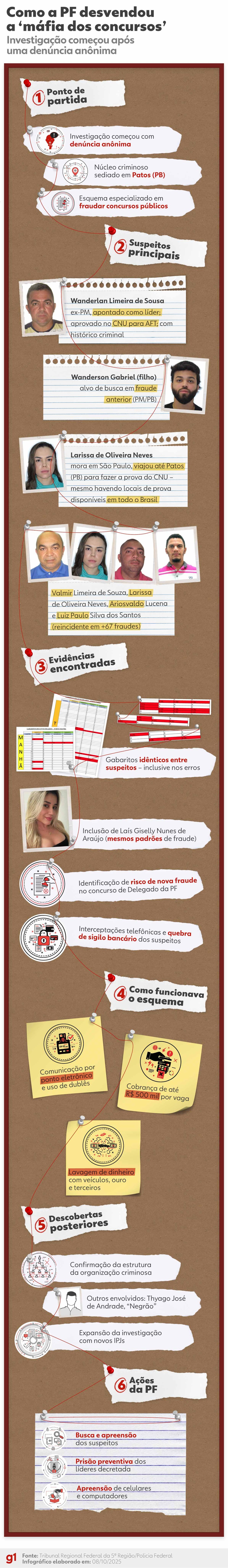 Os bastidores da investigação que desvendou a 'Máfia dos concursos' — Foto: Juan Silva/ g1