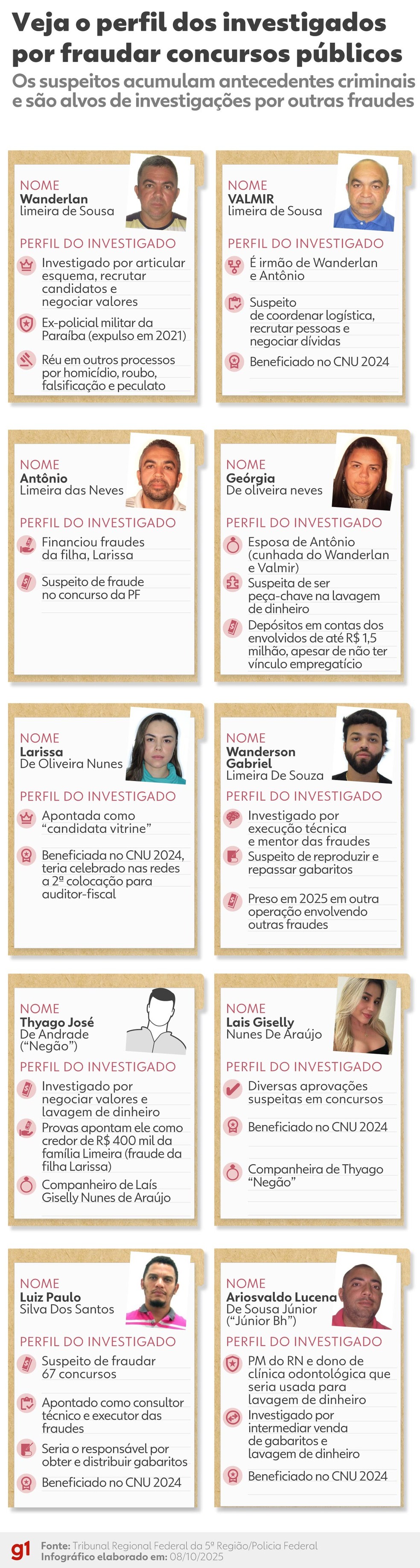 Quem são os investigados por fraudes em concursos públicos — Foto: Juan Silva e Dhara Pereira/ g1